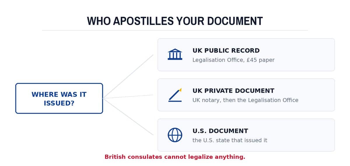 Who apostilles your document