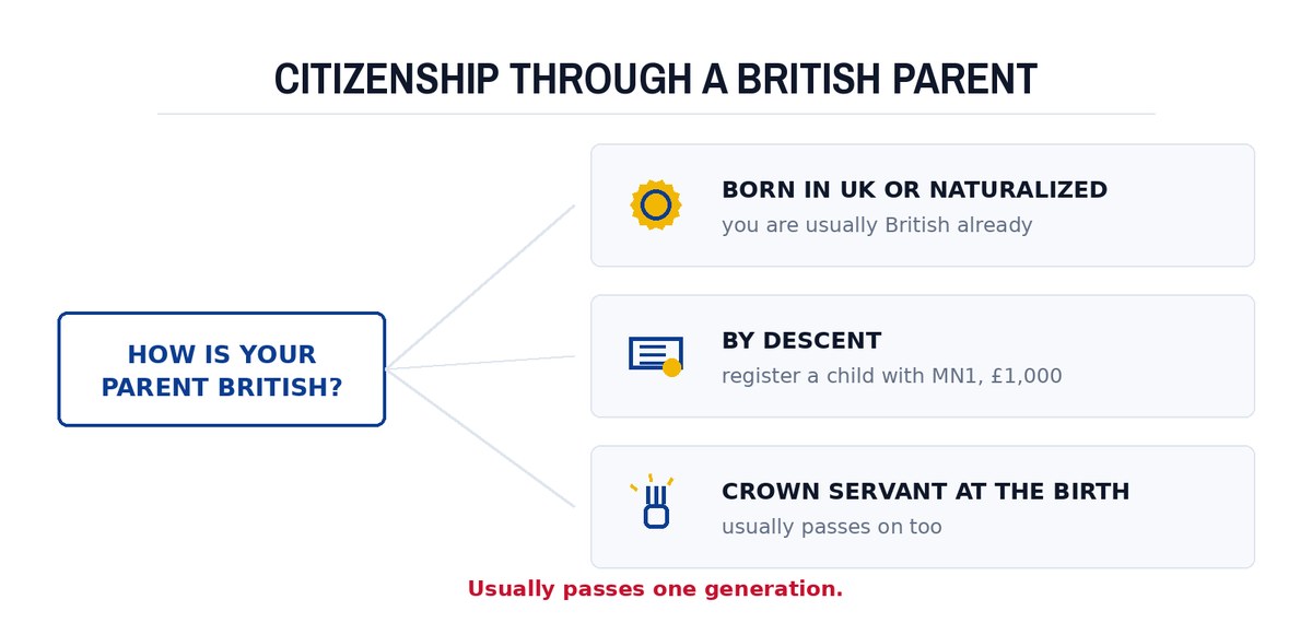 Citizenship through a British parent