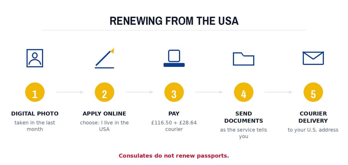 Renewing from the USA