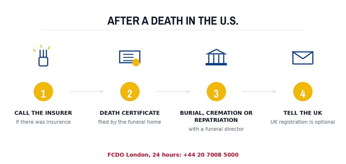After a death in the U.S.
