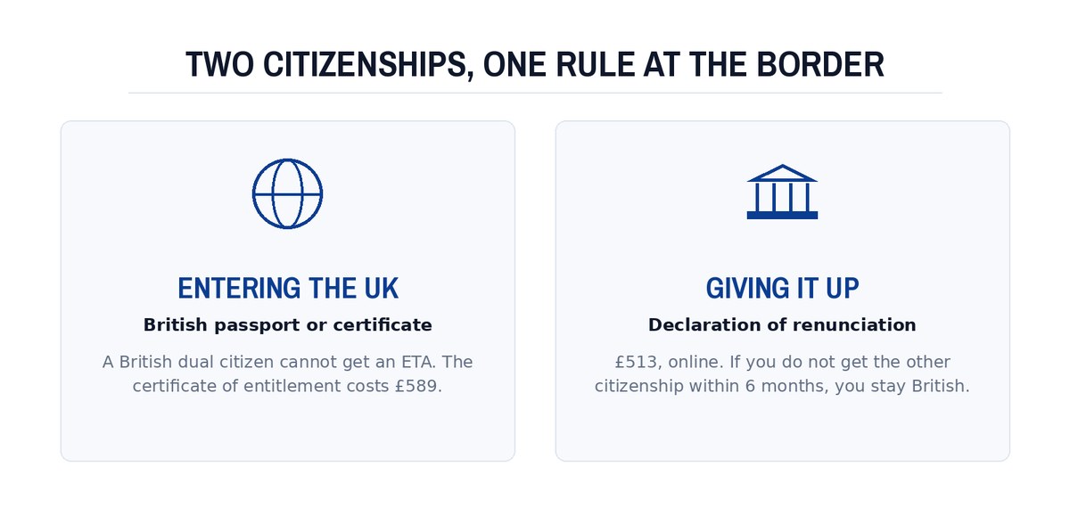 Two citizenships, one rule at the border