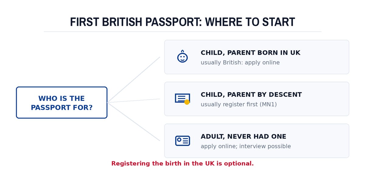 First British passport: where to start