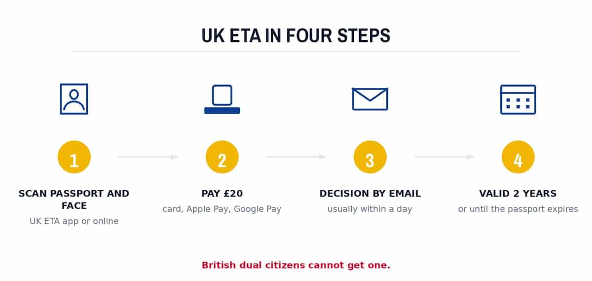 UK ETA in four steps