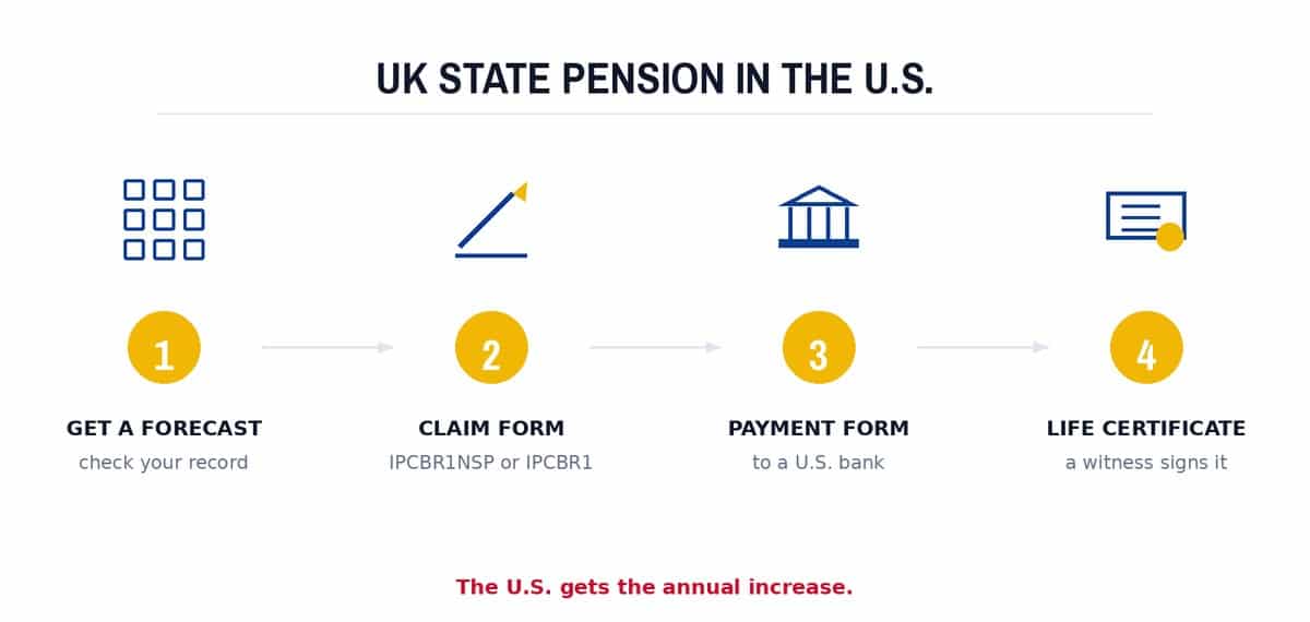 UK State Pension in the U.S.